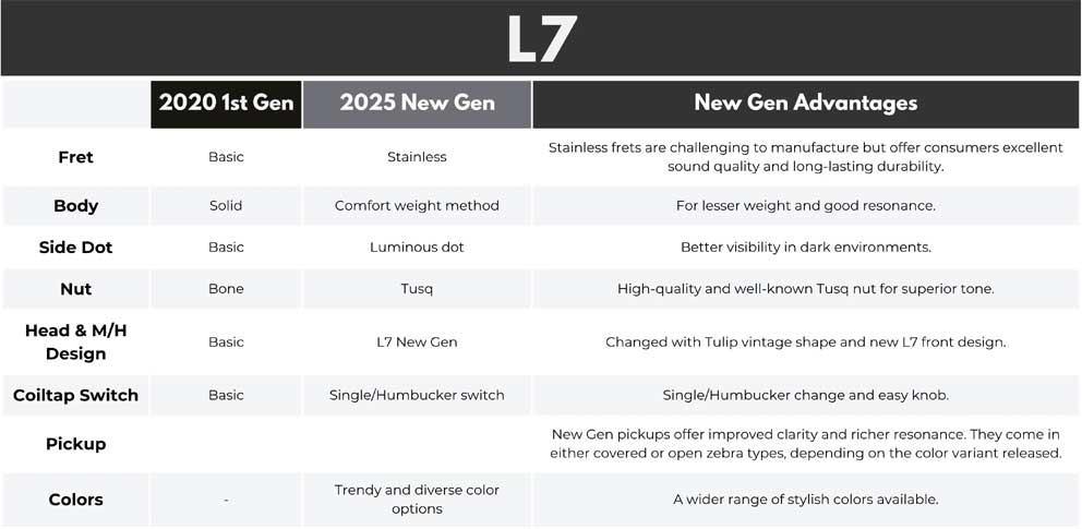 Sire Larry Carlton L7 New Gen Signature series Electric Guitar