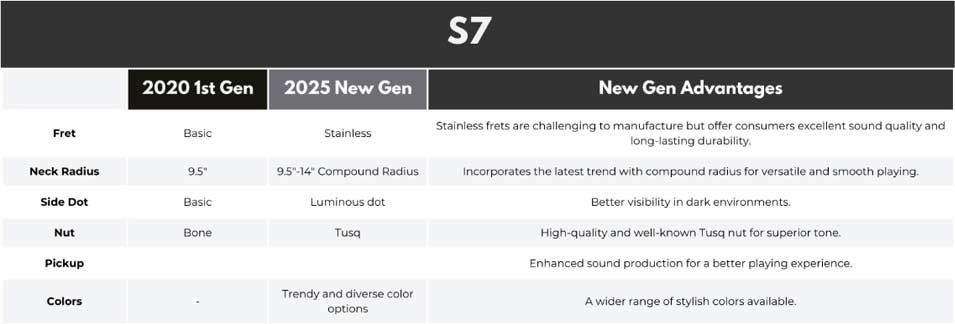 S7 SSS Config S7 SSS Config
