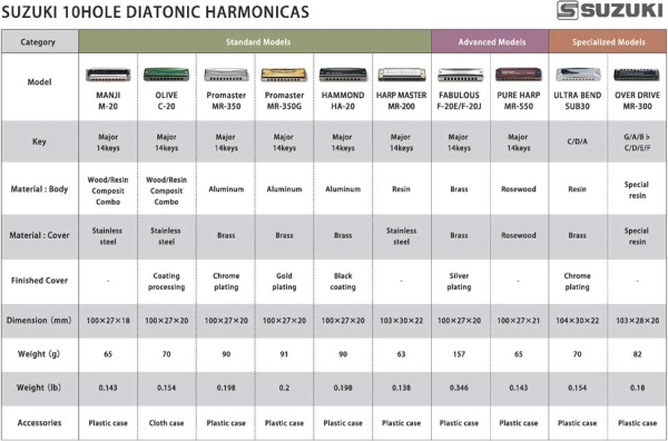 Suzuki HA-20C Promaster Hammond Professional 10 Hole Diatonic Harmonica Key C series